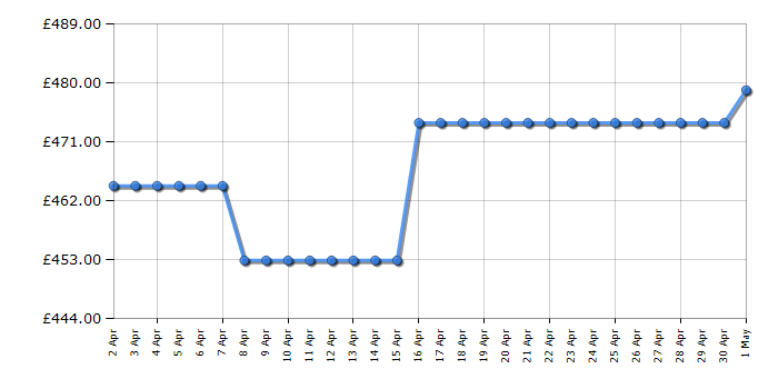 Cheapest price history chart for the Hotpoint CS2A400HFMFA1