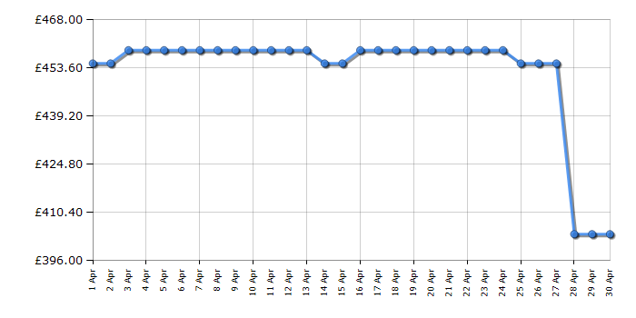 Cheapest price history chart for the Hotpoint CS2A400HFMFAUK1