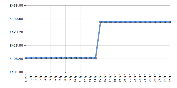 Cheapest price history chart for the Hotpoint DD2544CIX