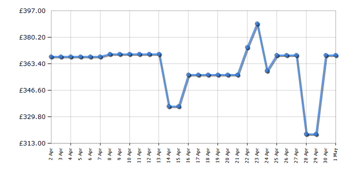 Cheapest price history chart for the Hotpoint DD2844CIX