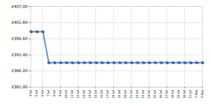 Cheapest price history chart for the Hotpoint DIH82DIX