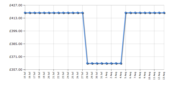 Cheapest price history chart for the Hotpoint DIH82G1AB
