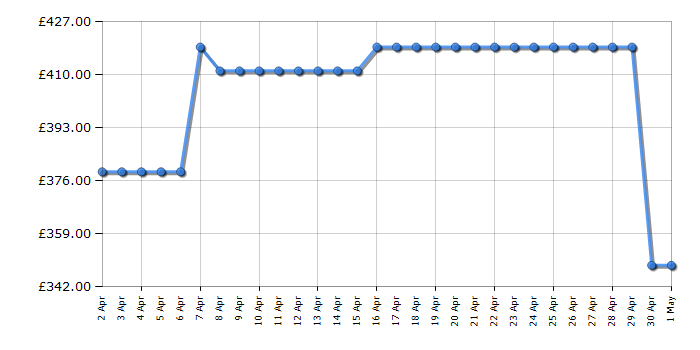 Cheapest price history chart for the Hotpoint DU2540BL