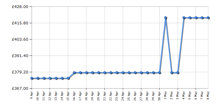 Cheapest price history chart for the Hotpoint DU2540IX