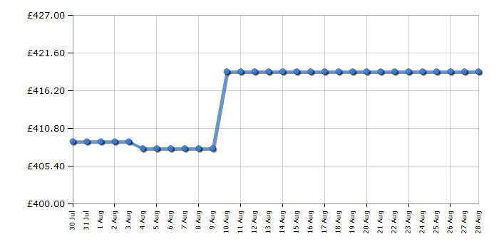 Cheapest price history chart for the Hotpoint DUH12G1B