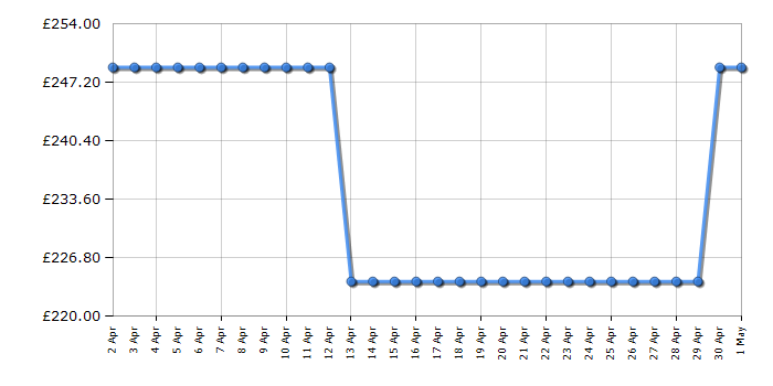 Cheapest price history chart for the Hotpoint FA4S541JBLGH