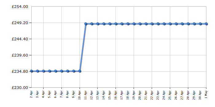 Cheapest price history chart for the Hotpoint FA4S544IXH