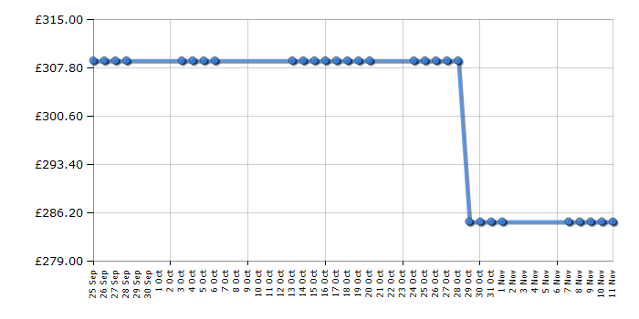 Cheapest price history chart for the Hotpoint FDFEX11011P