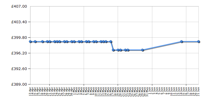 Cheapest price history chart for the Hotpoint FDL9640K