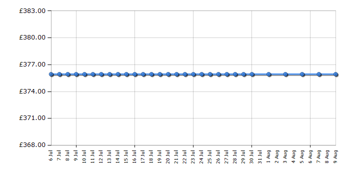 Cheapest price history chart for the Hotpoint FDYF2100G