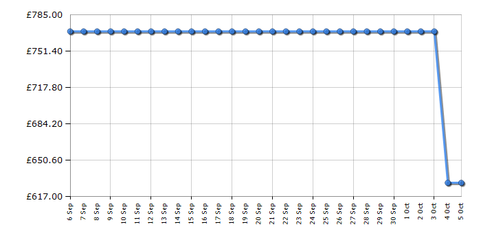 Cheapest price history chart for the Hotpoint FF4DK