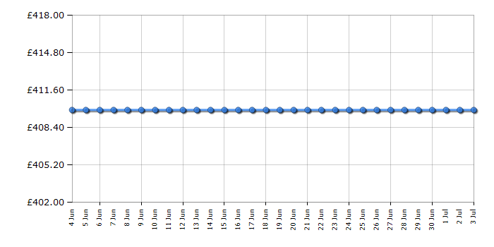 Cheapest price history chart for the Hotpoint FF7190EP