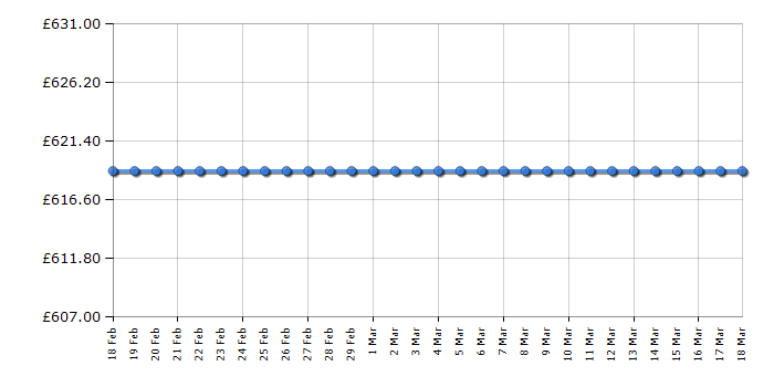 Cheapest price history chart for the Hotpoint FFU3D1K