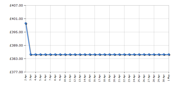 Cheapest price history chart for the Hotpoint FTGHG641DH