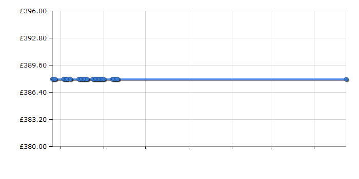 Cheapest price history chart for the Hotpoint FUFM181P