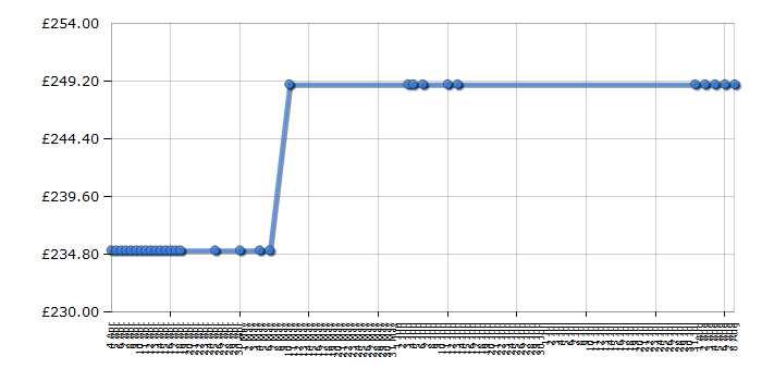 Cheapest price history chart for the Hotpoint FZA34G