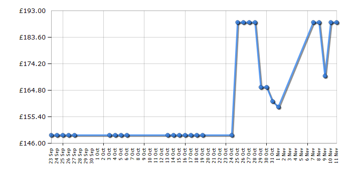 Cheapest price history chart for the Hotpoint GC641IK