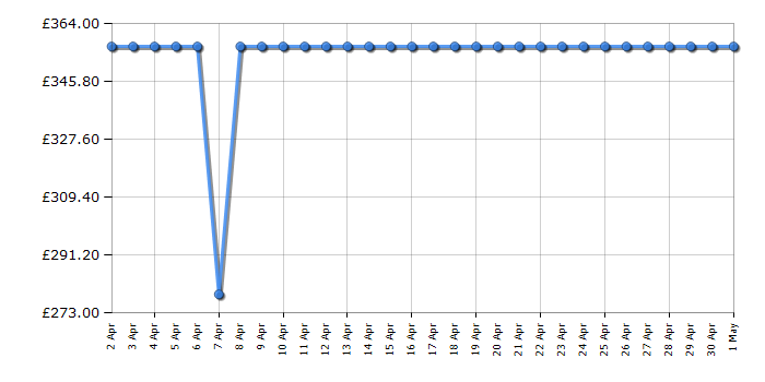 Cheapest price history chart for the Hotpoint H1D80WUK