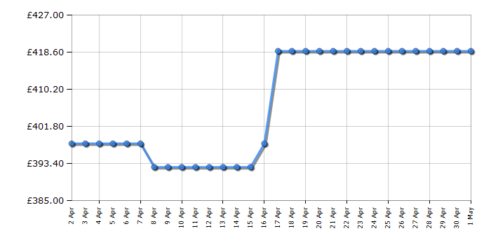 Cheapest price history chart for the Hotpoint H1NT821EW1