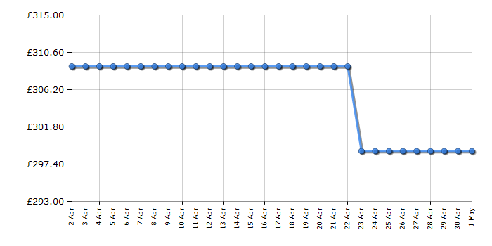 Cheapest price history chart for the Hotpoint H2D71WUK