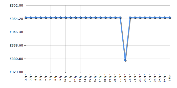 Cheapest price history chart for the Hotpoint H2D81WEUK