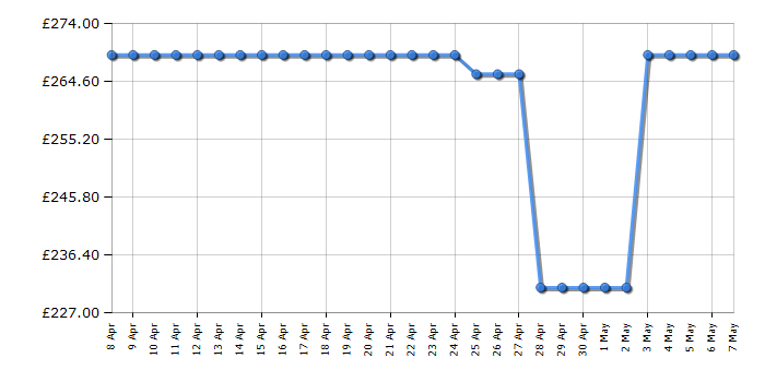 Cheapest price history chart for the Hotpoint H2FHL626UK