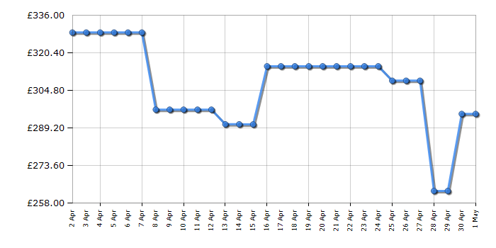 Cheapest price history chart for the Hotpoint H2FHL626XUK