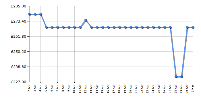 Cheapest price history chart for the Hotpoint H2IHD526BUK