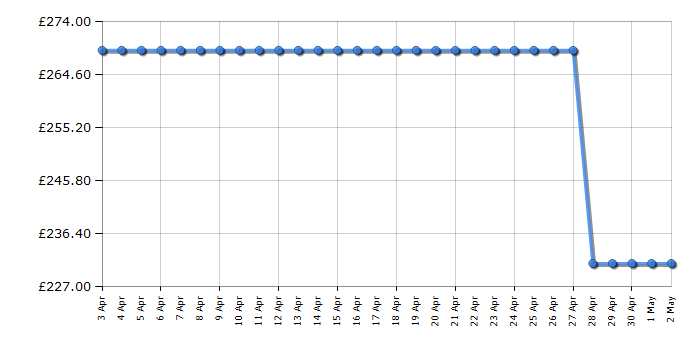 Cheapest price history chart for the Hotpoint H2IHD526UK