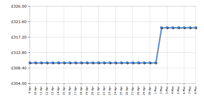 Cheapest price history chart for the Hotpoint H2IHKD526UK