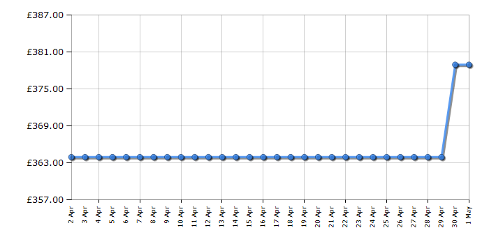 Cheapest price history chart for the Hotpoint H3 D91WB UK