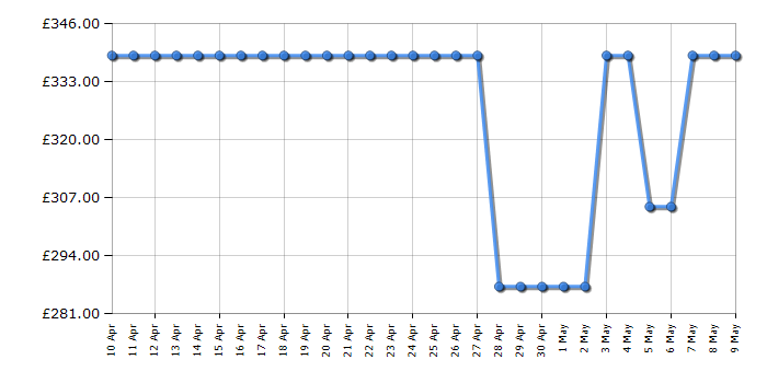 Cheapest price history chart for the Hotpoint H3BL626BUK