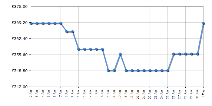 Cheapest price history chart for the Hotpoint H3BL626XUK