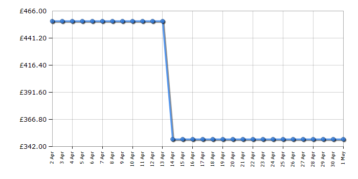 Cheapest price history chart for the Hotpoint H3D81BUK