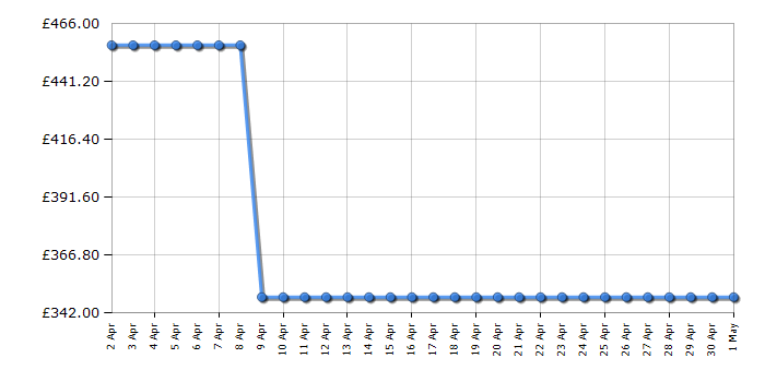 Cheapest price history chart for the Hotpoint H3D81GSUK