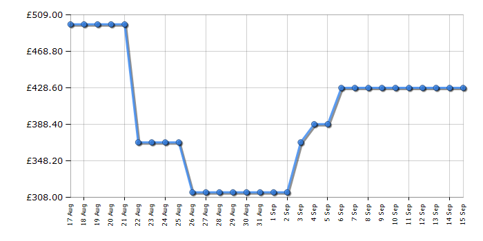 Cheapest price history chart for the Hotpoint H3FC14BN7ASUK