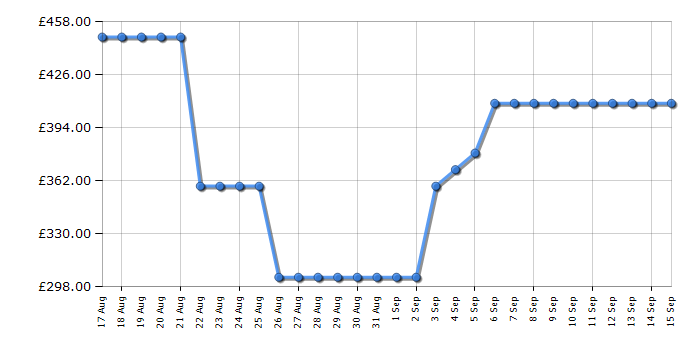 Cheapest price history chart for the Hotpoint H3FC14BN7AWUK