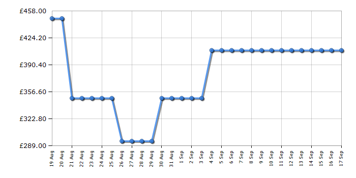 Cheapest price history chart for the Hotpoint H3IC14BN7A0UK
