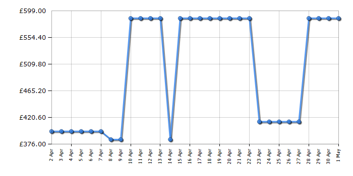 Cheapest price history chart for the Hotpoint H3X81ISX