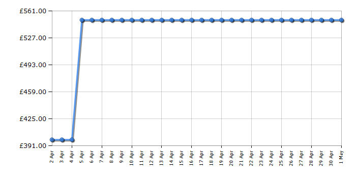 Cheapest price history chart for the Hotpoint H3X81IW