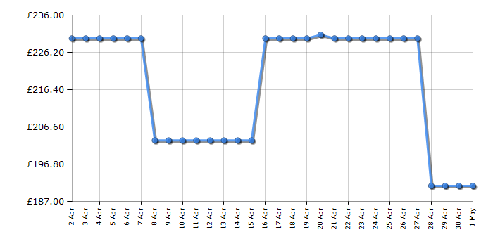 Cheapest price history chart for the Hotpoint H55R1112WUK