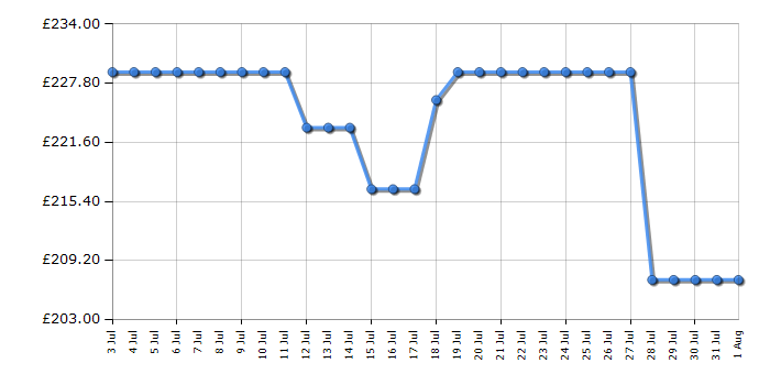 Cheapest price history chart for the Hotpoint H55R1112XUK