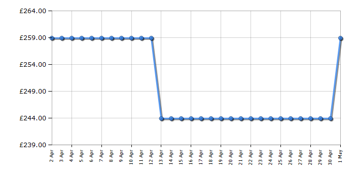 Cheapest price history chart for the Hotpoint H55RM1110W1