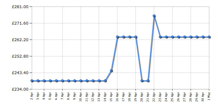 Cheapest price history chart for the Hotpoint H55RM1120BUK