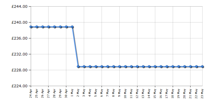 Cheapest price history chart for the Hotpoint H55RM1120W