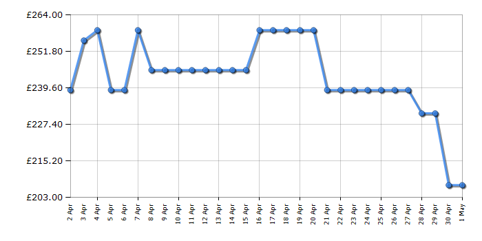 Cheapest price history chart for the Hotpoint H55V1112WUK