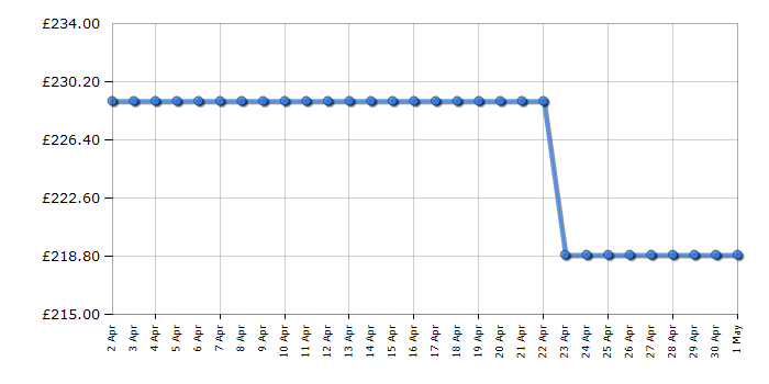 Cheapest price history chart for the Hotpoint H55VM1120W