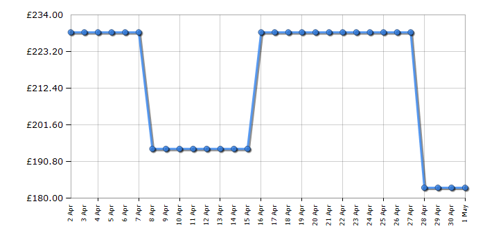 Cheapest price history chart for the Hotpoint H55Z1112WUK