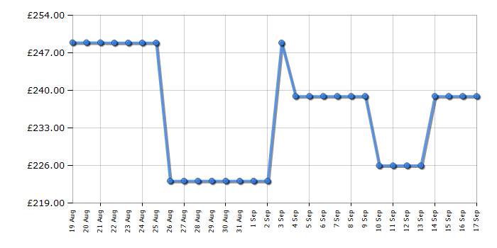 Cheapest price history chart for the Hotpoint H55Z1112XUK