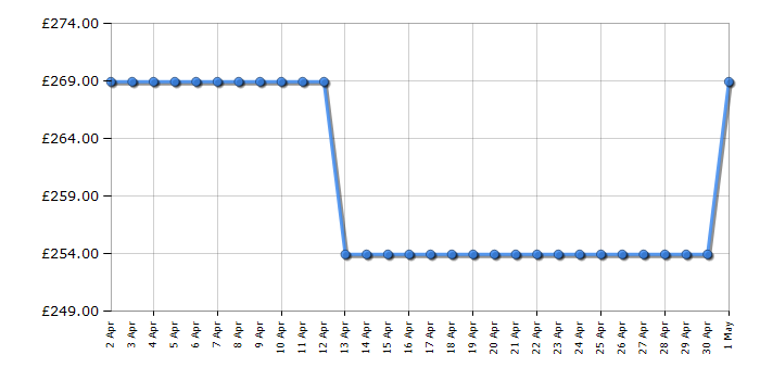 Cheapest price history chart for the Hotpoint H55ZM1110W1